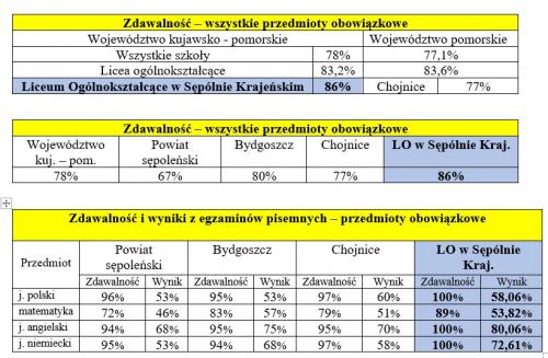 Wyniki maturalne 2018 - zestawienie