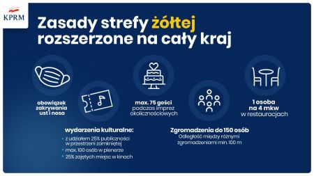 zasady strefy żółtej  - obowiązującej w Powiecie Sępoleńskim od 10.10.2020