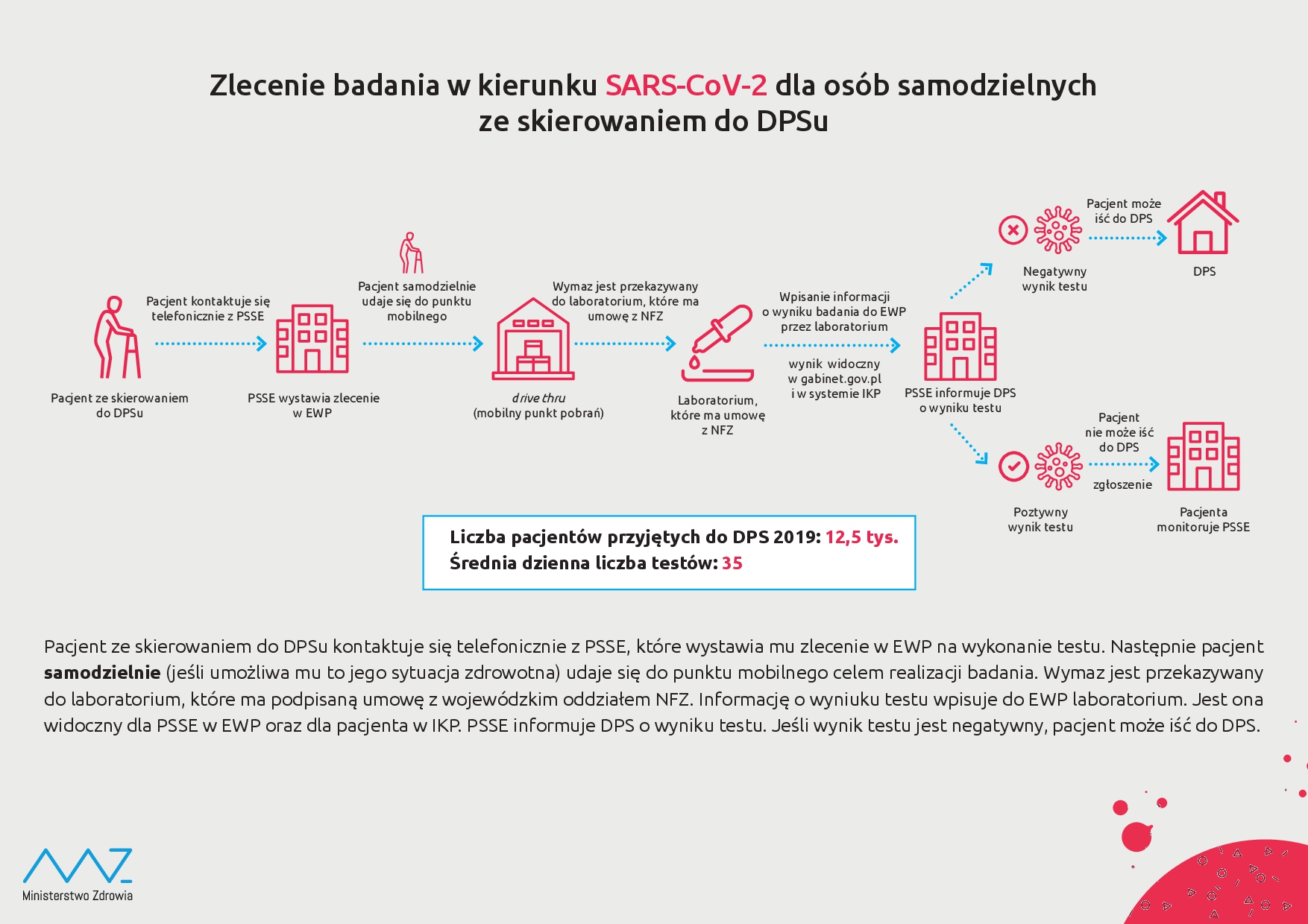 Od 16 września 2020 r. nowe zasady przyjęcia min. do DPS-ów