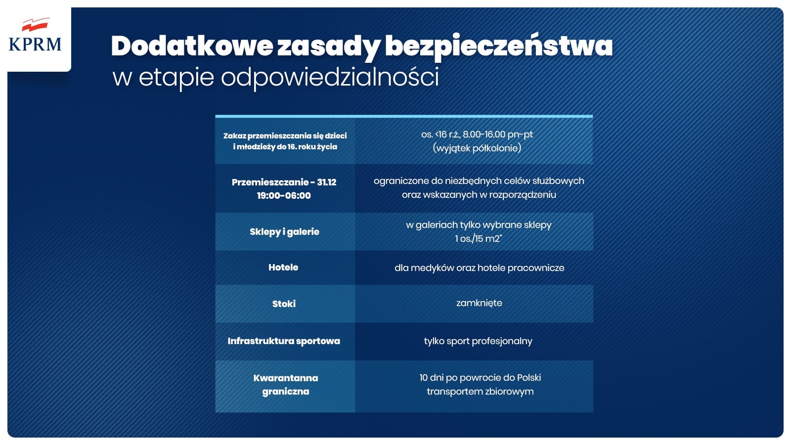 Nowe obostrzenia i ograniczenia obowiązujące od 28 grudnia 2020 do 17 stycznia 2021 roku